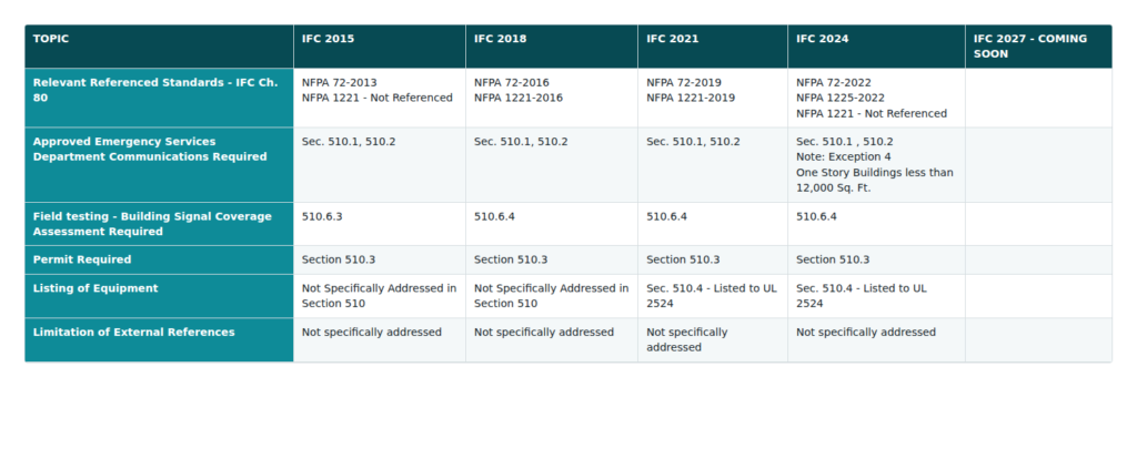 Extract from the SBC Quick Code Reference comparing IFC 2015, 2018, 2021 and 2024, showing NFPA 1225-2022 as the standard referenced by IFC 2024, with an IFC 2027 column marked coming soon