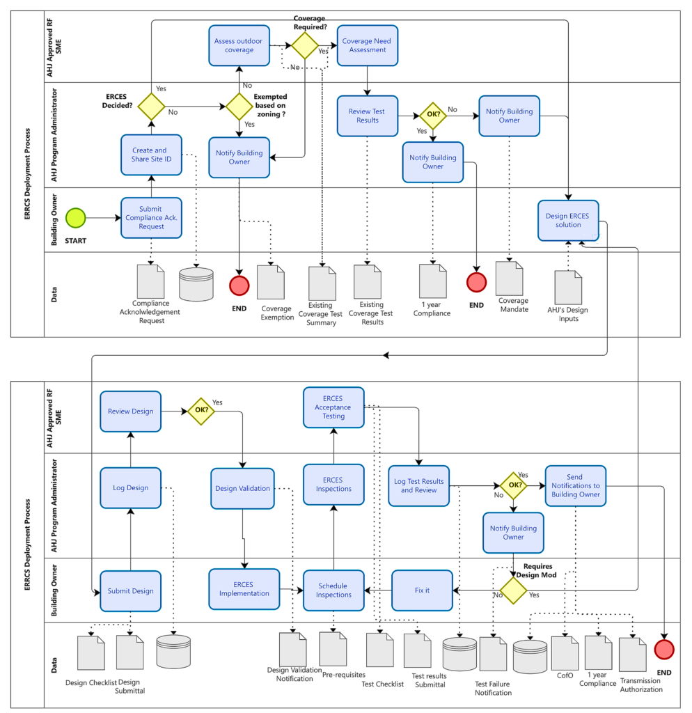 Swim-lane diagram of the ERCES process across AHJ, license holder, integrator, and owner