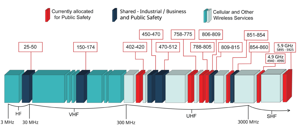Public safety spectrum allocations, including 700 MHz FirstNet and interleaved narrowband