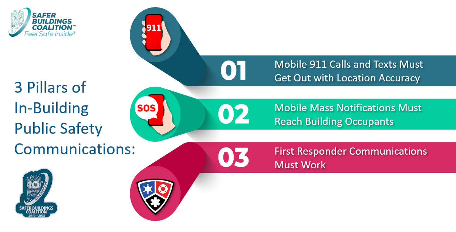 3 Pillars of In-Building Public Safety Communications: 01 Mobile 911 calls and texts must get out with location accuracy. 02 Mobile mass notifications must reach building occupants. 03 First responder communications must work.