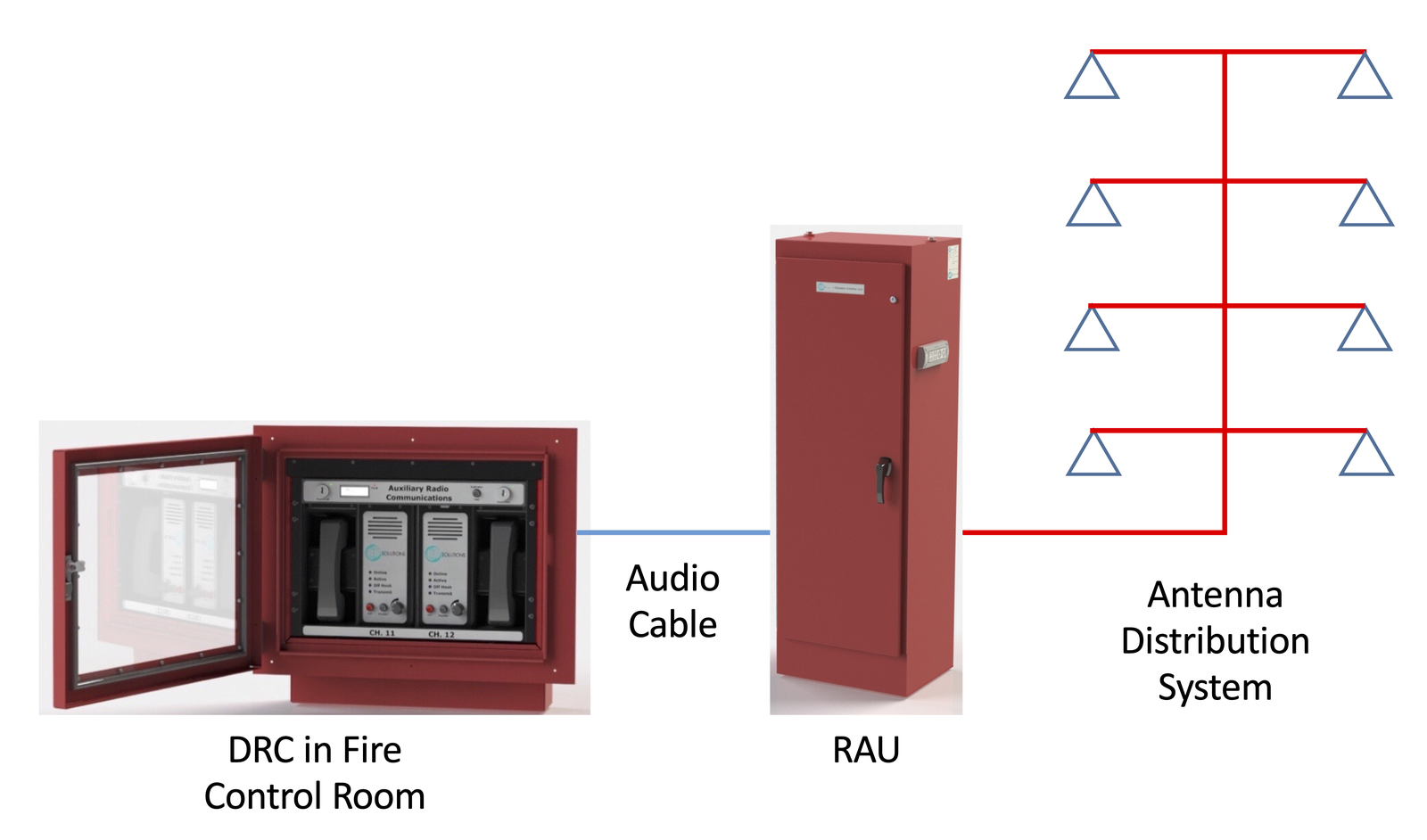 Diagram of a typical New York City ARCS: a Dedicated Radio Console in the fire control room connected by audio cable to a Radio Auxiliary Unit, which feeds an antenna distribution system.